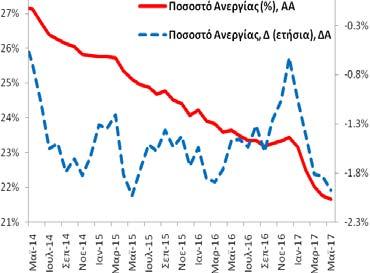 Ο αριθμός των απασχολούμενων ανήλθε στα 3.744,2 χιλ άτομα (3.742,2 χιλ (4/2017) και 3.667,9 χιλ (5/2016)) και των ανέργων στα 1.035,2 χιλ άτομα (1.040,7 χιλ (4/2017) και 1.135,2 χιλ (5/2016)).