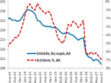 χρηματοδότησης ανήλθε στα 208,2 δις ευρώ (5/2017: 210,0 δις ευρώ και 6/2016: 223,7 δις ευρώ).