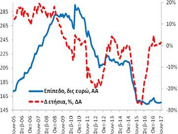 Πίνακας Α4: Καταθέσεις και Ρέπος των μη ΝΧΙ στα Εγχώρια ΝΧΙ εκτός της ΤτΕ Συνολική Περίοδος: 6/2005-6/2017 Υποπερίοδος: 6/2014 6/2017 Δημοσίευση: 27/7/2017 Γενικό Σύνολο