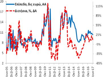 (5/2017: 155,2 δις ευρώ και 6/2016: 154,1 δις ευρώ). +1,4% (5/2017: +0,7% και 6/2016: -3,3%).