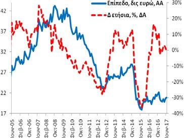 +10,2% (5/2017: +17,3% και 6/2016: +14,0%).