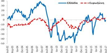 +7,7  Λιανικό Εμπόριο (Στάθμιση: 5%) εμπιστοσύνης στο λιανικό εμπόριο (-1,3 ΜΔ)