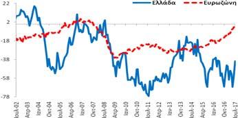 Επιτροπή (European Commission), (β) Eurobank Research.