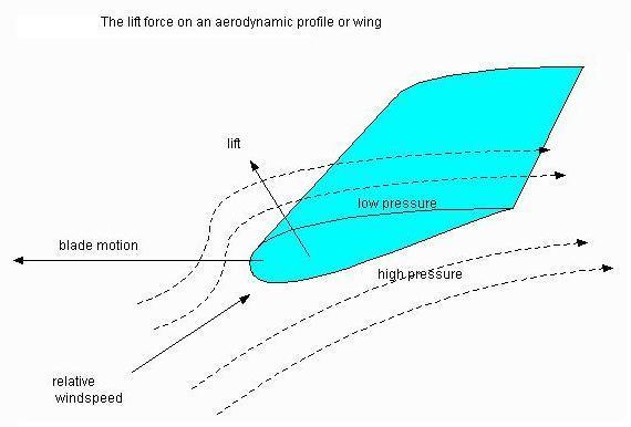 Στην αεροδυναμική, η γωνία προβολής είναι η γωνία μεταξύ της χορδής του πτερυγίου και του διανύσματος που αντιπροσωπεύει τη σχετική κίνηση μεταξύ του αεροσκάφους και της ατμόσφαιρας.