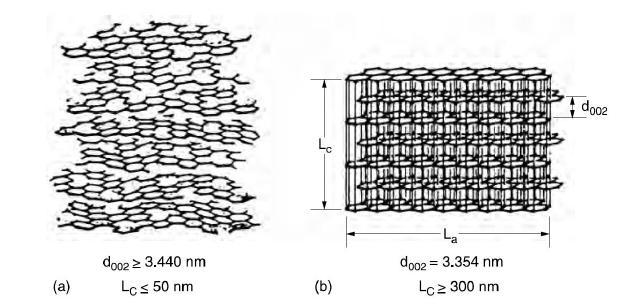 Σχήμα 1.7. α) Τουρμποστατική δομή του γραφίτη β) Δομή 3-D πλέγματος γραφίτη [4].