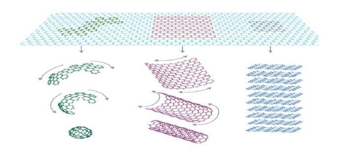 Σχήμα 1.9. Το γραφένιο (2D) αποτελεί τη μητρική δομή για τον σχηματισμό φουλερενίων (0D), νανοσωλήνων άνθρακα (1D), και γραφίτη (3D) [2],[7]. 1.5 Νανοδομή γραφενίου Μια αντιπροσωπευτική εξιδανικευμένη γεωμετρική δομή του γραφενίου φαίνεται στο Σχήμα 1.