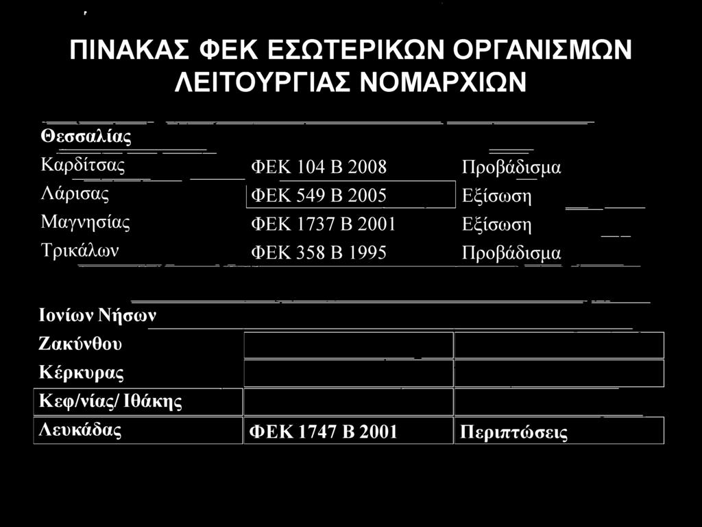 Εξίσωση Μ αγνησίας ΦΕΚ 1737 Β 2001 Εξίσωση Τρικάλων ΦΕΚ 358 Β 1995 Προβάδισμα