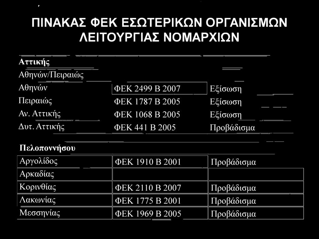 Αττικής ΦΕΚ 441 Β 2005 Προβάδισμα Πελοποννήσου Α ργολίδος Φ Ε Κ 1910 Β 2001 Π ροβάδισμα Αρκαδίας Κ