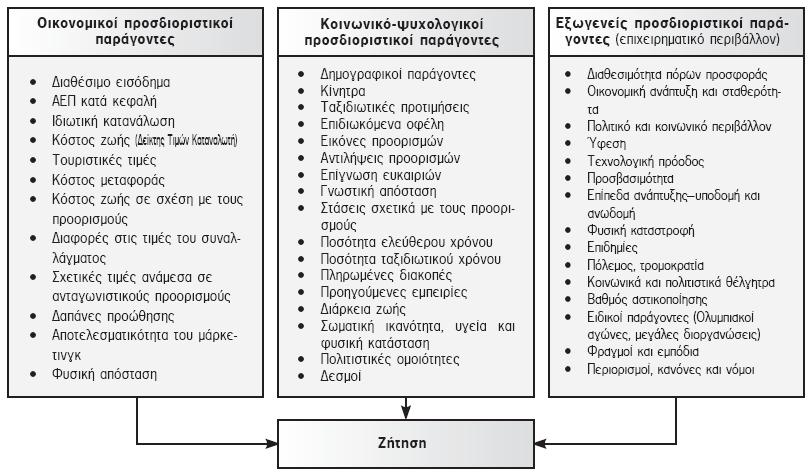 Πηγή: Λαγός, Δ. (2005): Τουριστική Οικονομική. Εκδόσεις Κριτική. Αθήνα 5.