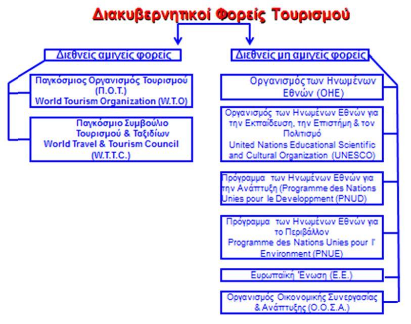 11o Κεφάλαιο: Διεθνείς Διακυβερνητικοί Φορείς Τουρισμού Εκτός από τους Συλλογικούς και Εργοδοτικούς φορείς Τουρισμού, σε διεθνές επίπεδο λειτουργεί και ένας πολύ μεγάλος αριθμός από Διακυβερνητικούς