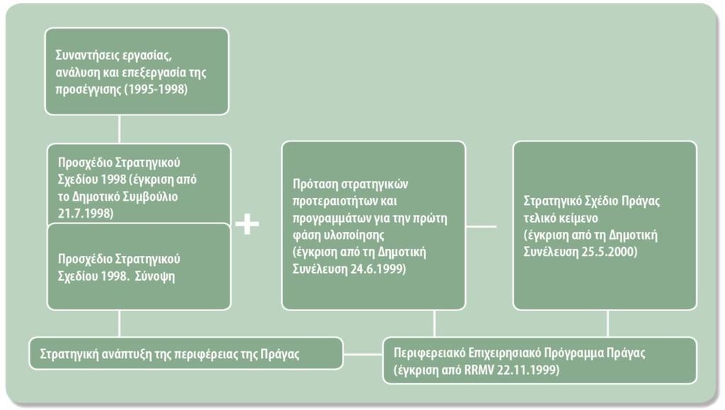 Η διαδικασία συγκρότησης