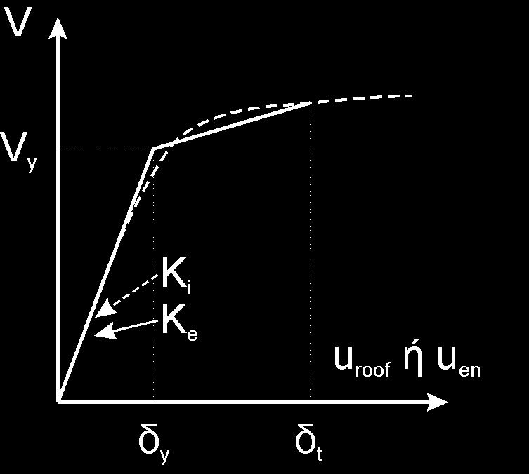 6 (α) (β) Σχήµα 1. (α) ιγραµµικοποίηση καµπύλης Pushover. (β) Ν-ώροφο πλαίσιο Ο/Σ µε ατενή διαφράγµατα στις στάθµες του ορόφου.