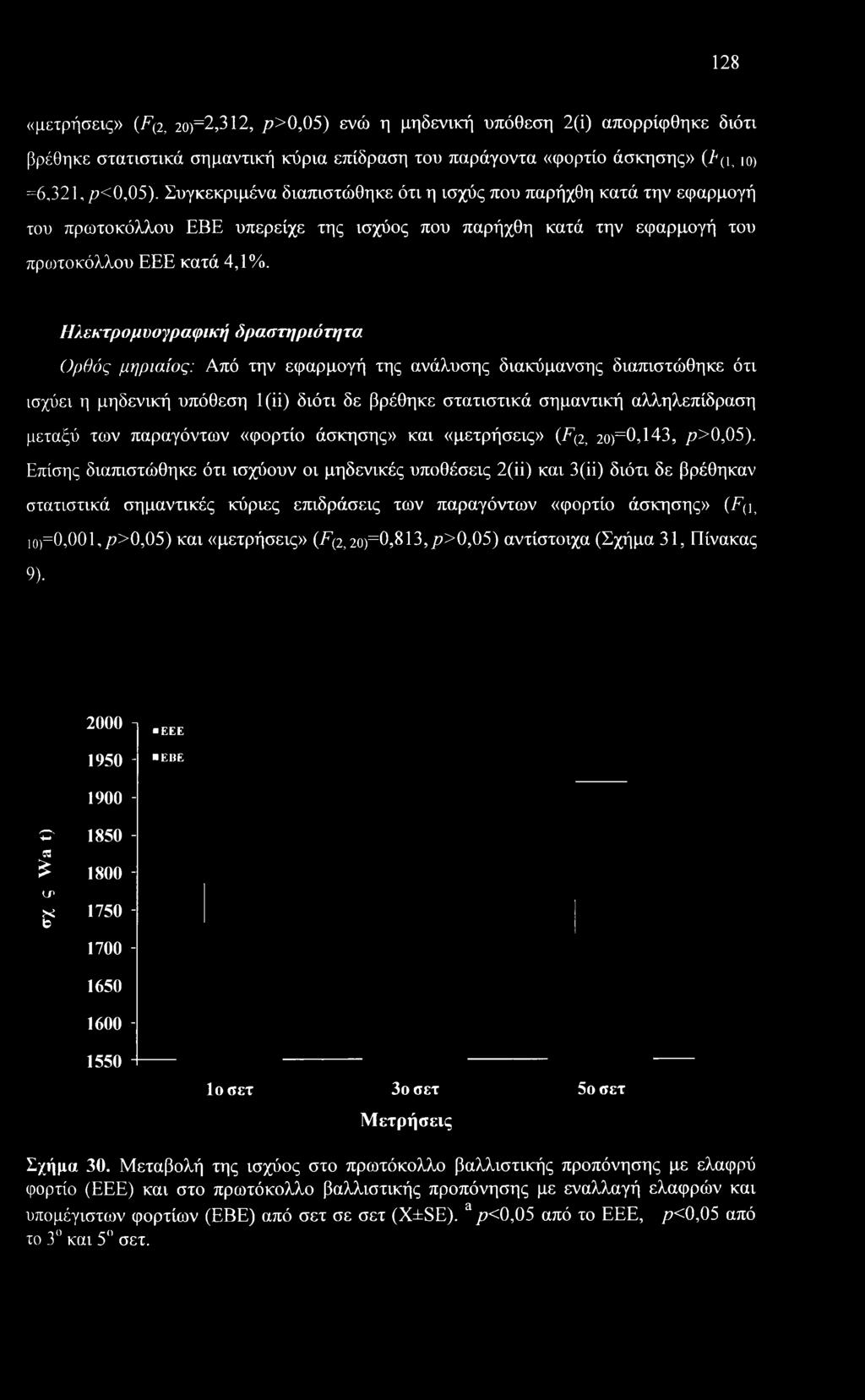 Ηλεκτρομυογραφική δραστηριότητα Ορθός μηριαίος: Από την εφαρμογή της ανάλυσης διακύμανσης διαπιστώθηκε ότι ισχύει η μηδενική υπόθεση 1(ϋ) διότι δε βρέθηκε στατιστικά σημαντική αλληλεπίδραση μεταξύ