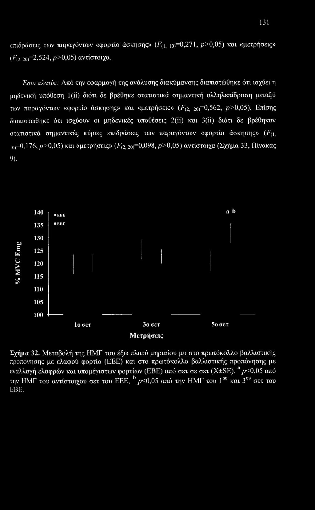 «μετρήσεις» (Έ(2, 2θ)=0,562, χ?>0,05).