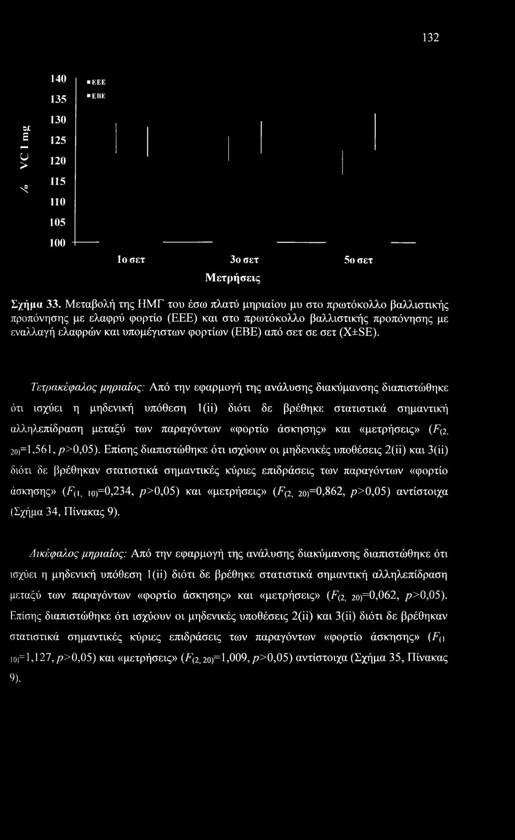 σετ σε σετ (X±SE).