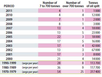 Πίνακας 5 - Συνολικός αριθμός πετρελαιοκηλίδων σε ευρωπαϊκά ύδατα, 1970-2011 Πηγή: European Commission, 2012, EU