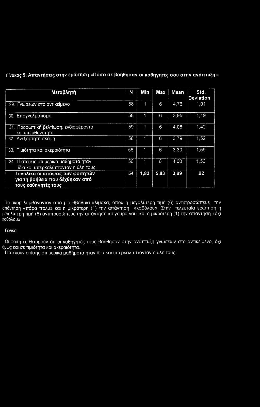 Πιστεύεις ότι μερικά μαθήματα ήταν ίδια και υπερκαλύπτονταν η ύλη τους; Συνολικά οι απόψεις των φοιτητών για τη βοήθεια που δέχθηκαν από τους καθηγητές τους 56 1 6 4,00 1,56 54 1,83 5,83 3,99,92 Το