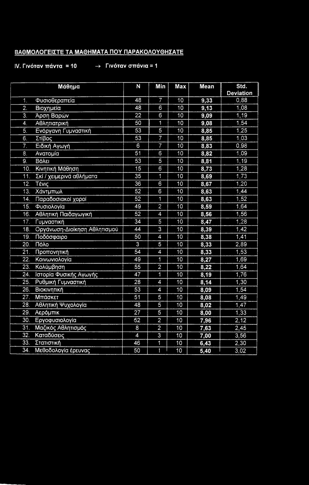 ΒΑΘΜΟΛΟΓΕΙΣΤΕ ΤΑ ΜΑΘΗΜΑΤΑ ΠΟΥ ΠΑΡΑΚΟΛΟΥΘΗΣΑΤΕ IV. Γινόταν πάντα = 10 -> Γινόταν σπάνια = 1 Μάθημα Ν Min Max Mean Std. 1. Φυσιοθεραπεία 48 7 10 9,33 0,88 2. Βιοχημεία 48 6 10 9,13 1,08 3.