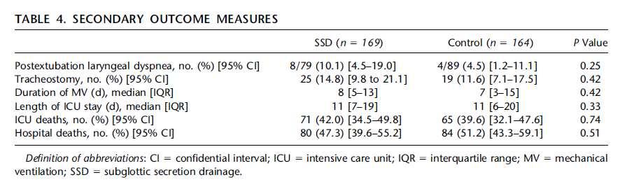 microbiologically confirmed VAP with the use of SSD in our study,