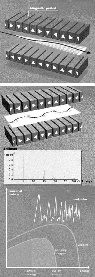 Σχήμα 2.3: Διάταξη wiggler. Σχήμα 2.4: Διάταξη undulator και φάσμα της εκπεμπόμενης ακτινοβολίας Σχήμα 2.