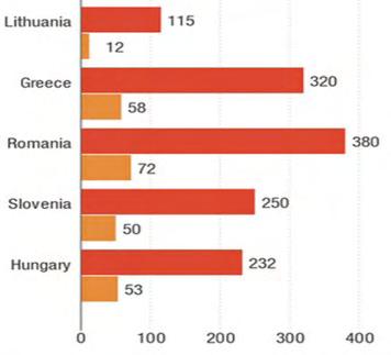 Οι πωλήσεις των ποδηλάτων ξεπέρασαν τις πωλήσεις των αυτοκινήτων στις χώρες μέλη του ευρώ, εκτός από το Βέλγιο και το Λουξεμβούργο.