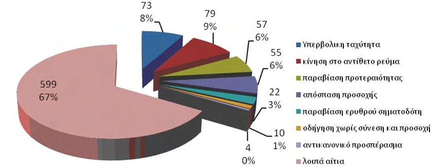 έτος 2012, τα συμπεράσματα τα οποία εξήχθησαν είναι ότι εκτός των λοιπών αιτιών που καταλαμβάνουν ένα ποσοστό 67%, η αιτία κατά την οποία προκαλούνται τα περισσότερα ατυχήματα στην Ελλάδα είναι η