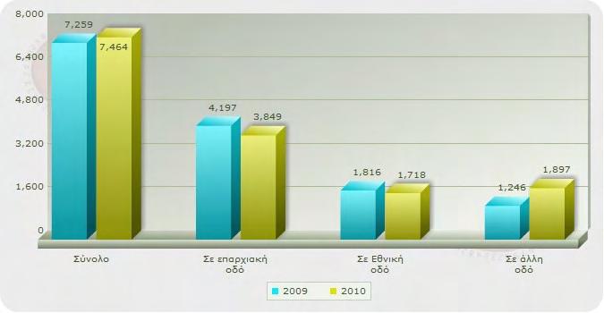 Ατέλειες στην κατακόρυφη και οριζόντια σήμανση, ιδιαίτερα έλλειψη προειδοποιητικών πινακίδων ένδειξης της οριακής ταχύτητας.