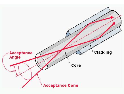 δέσµης στην οπτική ίνα απαραίτητη προϋπόθεση είναι η γωνία τους να ανήκει στο αριθµητικό φάσµα ανοίγµατος της ίνας (γωνία πρόσπτωσης).