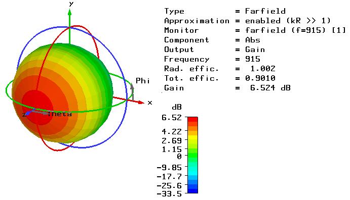 4 VSWR 3.5 3 2.5 2 1.5 1 0.5 0 910 912 914 916 918 920 922 Frequency(MHz) Διάγραμμα4.12 Λόγος στασίμου κύματος κεραίας μικροταινίας Διάγραμμα4.