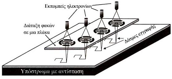 Η ανάλυση της λιθογραφίας με δέσμη ηλεκτρονίων επηρεάζεται από το διασκορπισμό της δέσμης ηλεκτρόνιων