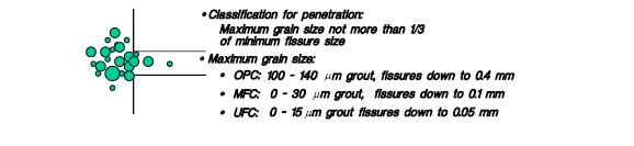 3-12 Κεφάλαιο 3ο «Τεχνική των Σιμεντενέσεων Μηχανική Συμπεριφορά Ασυνεχειών με Ένεμα» Μέγιστη διάμετρος κόκκων ενέματος < 1/3 του ανοίγματος της ασυνέχειας Σχήμα 3.
