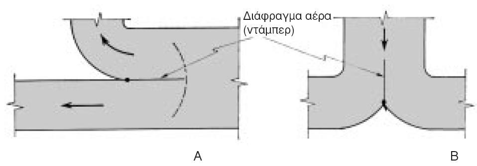 Περίπτωςθ διακλαδώςεων