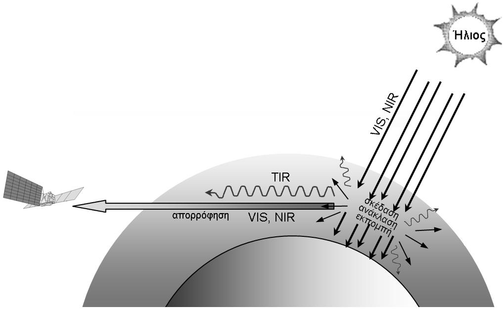 Συστήματα limb (limb systems): καταγράφουν μόνο την προερχόμενη από την ατμόσφαιρα ακτινοβολία, βλέποντας μέσα από αυτή σε οριζόντια διεύθυνση και σε