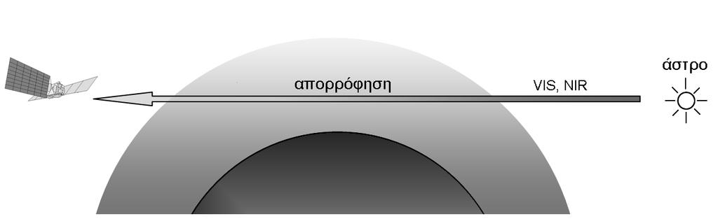 Συστήματα έκλειψης (occultation systems): καταγράφουν την εξασθένιση της ακτινοβολίας των άστρων από την ατμόσφαιρα κατά τη διάρκεια της δύσης