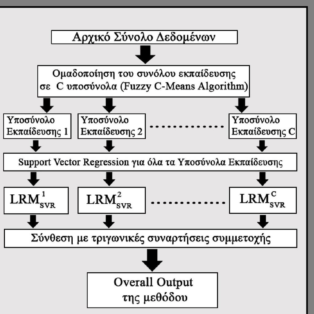 Πιο συγκεκριμένα, η προτεινόμενη μέθοδος ακολουθεί τα παρακάτω βήματα:. Το σύνολο εκπαίδευσης χωρίζεται σε υποσύνολα (ομάδες) χρησιμοποιώντας τον αλγόριθμο ασαφούς ομαδοποίησης Fuzzy -Means.