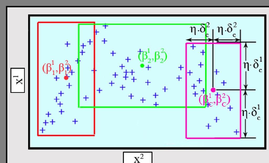 Συνεπώς, έχοντας ακριβή γνώση των κέντρων s και των πλατών, διαχωρίζουμε το αρχικό σύνολο εκπαίδευσης σε υποσύνολα σύμφωνα με τη σχέση: s s s s s x, y x ίy,,..., ps,,..., q,,..., (3.