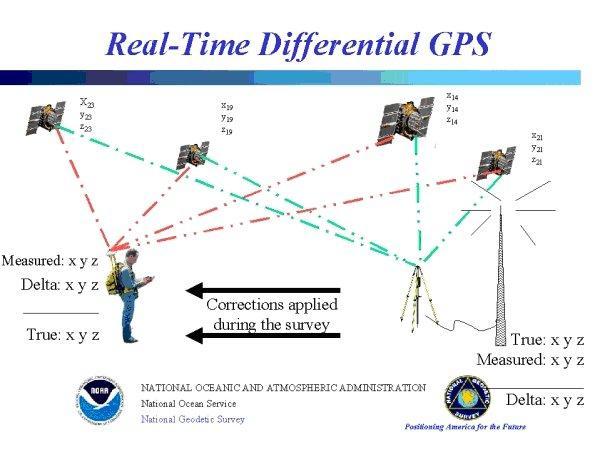 Η αρχή του single base RTK ξεκινά με ένα