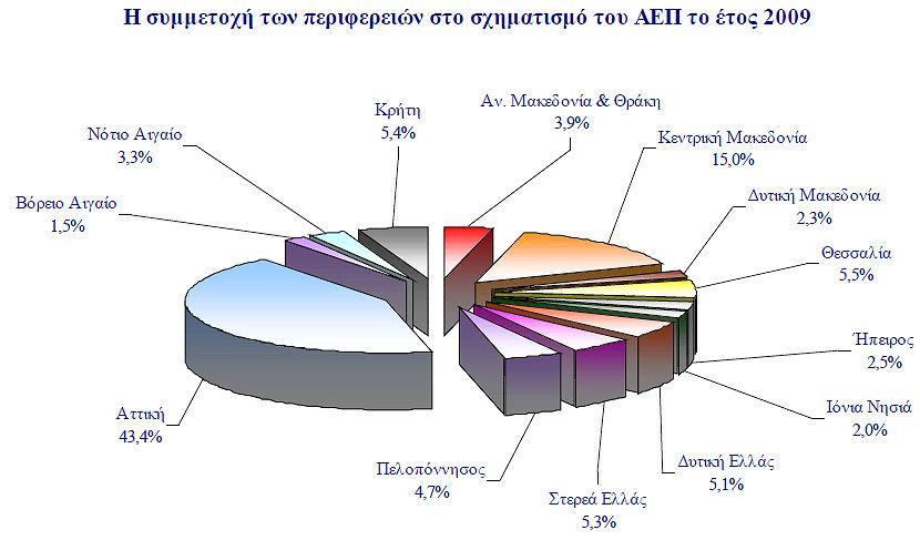 Στοιχεία για τις