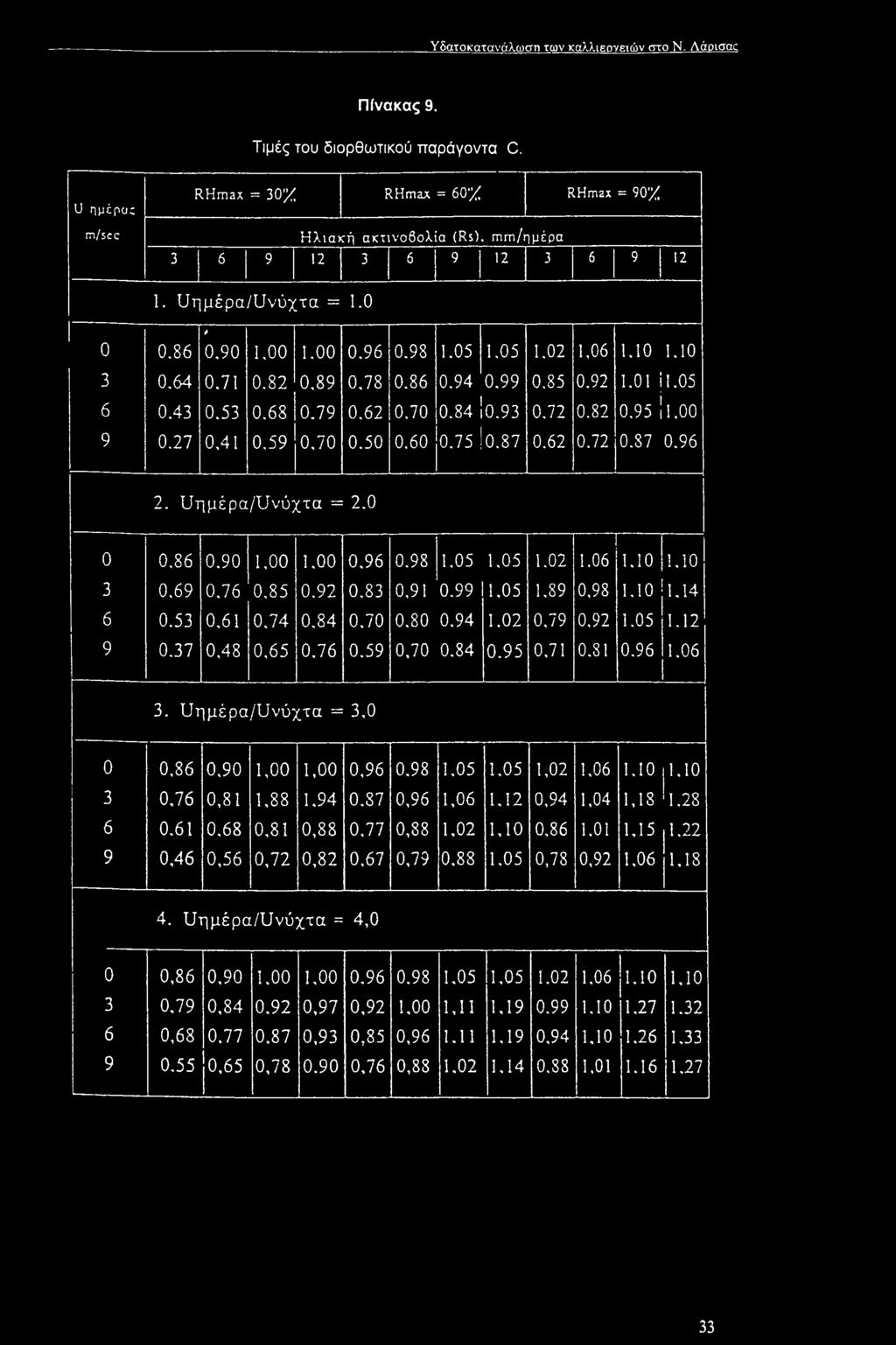 53 0.68 0.79 0.62 0.70 0.84!θ.93 0.72 0.82 0.95 j 1.00 9 0.27 0,41 0.59 0,70 0.50 0.60 0.75! 0.87 0.62 0.72 0.87 0.96 2. ΙΤημέρα/υνύχτα = 2.0 0 0.86 0.90 1,00 1,00 0,96 0.98 1.05 1.05 1.02 1.06 1.