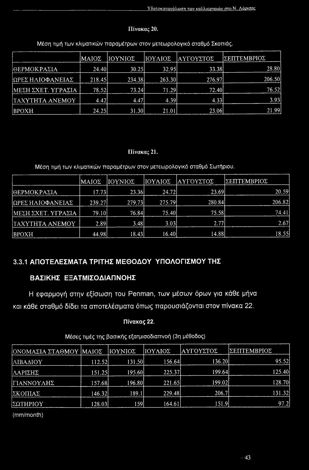 99 Πίνακας 21. Μέση τιμή των κλιματικών παραμέτρων στον μετεωρολογικό σταθμό Σωτήριου. ΜΑΙΟΣ ΙΟΥΝΙΟΣ ΙΟΥΛΙΟΣ ΑΥΓΟΥΣΤΟΣ ΣΕΠΤΕΜΒΡΙΟΣ ΘΕΡΜΟΚΡΑΣΙΑ 17.73 23.36 24.72 23.69 20.59 ΩΡΕΣ ΗΛΙΟΦΑΝΕΙΑΣ 239.