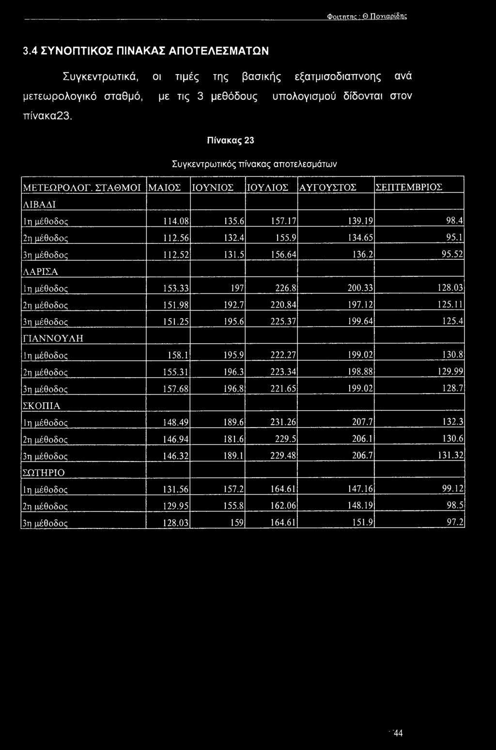 65 95.1 3η μέθοδος 112.52 131.5 156.64 136.2 95.52 ΛΑΡΙΣΑ 1η μέθοδος 153.33 197 226.8 200.33 128.03 2η μέθοδος 151.98 192.7 220.84 197.12 125.11 3η μέθοδος 151.25 195.6 225.37 199.64 125.