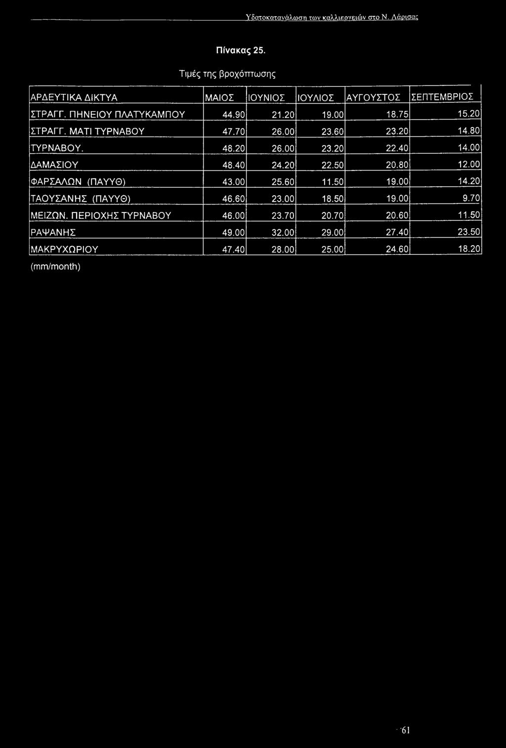 20 ΣΤΡΑΓΓ. ΜΑΤΙ ΤΥΡΝΑΒΟΥ 47.70 26.00 23.60 23.20 14.80 ΤΥΡΝΑΒΟΥ. 48.20 26.00 23.20 22.40 14.00 ΔΑΜΑΣΙΟΥ 48.40 24.20 22.50 20.80 12.