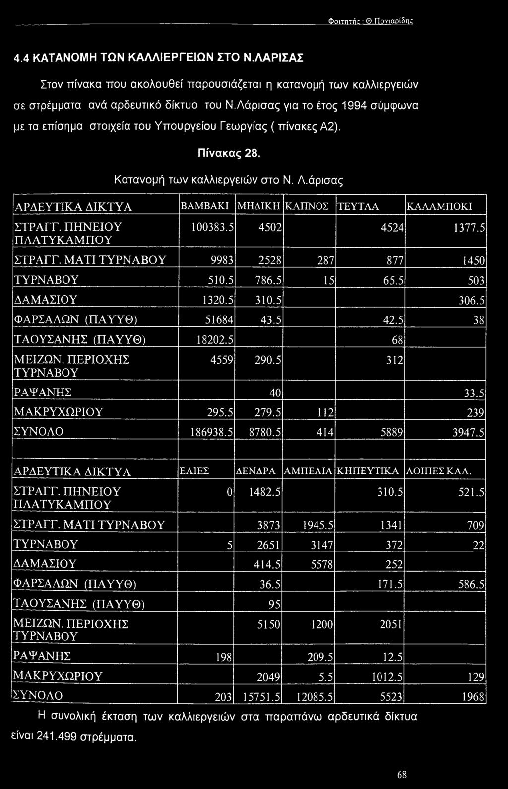 άρισας ΑΡΔΕΥΤΙΚΑ ΔΙΚΤΥΑ ΒΑΜΒΑΚΙ ΜΗΔΙΚΗ ΚΑΠΝΟΣ ΤΕΥΤΛΑ ΚΑΛΑΜΠΟΚΙ ΣΤΡΑΓΓ. ΠΗΝΕΙΟΥ ΠΛΑΤΥΚΑΜΠΟΥ 100383.5 4502 4524 1377.5 ΣΤΡΑΓΓ. ΜΑΤΙ ΤΥΡΝΑΒΟΥ 9983 2528 287 877 1450 ΤΥΡΝΑΒΟΥ 510.5 786.5 15 65.