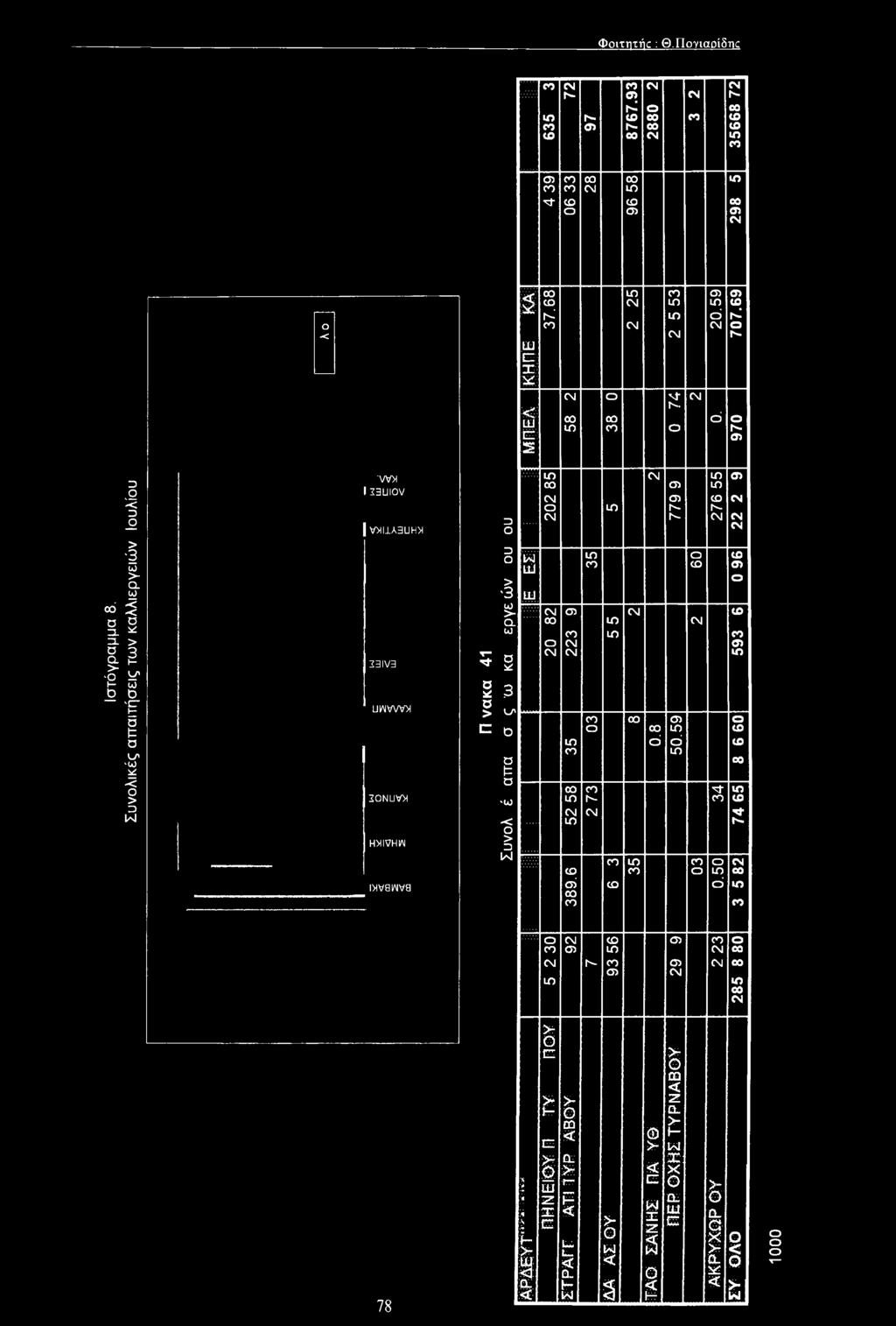 Φοιτητής : Θ.Πογιαοίδτκ ΙΛ C0 CNI l>- 1^ σ> Φ F id r^ cm h- c m c CD (Ο ^f in CD cd in σ> Ιστόγραμμα 8.