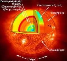 Σύσταση Ο Ήλιος αποτελείται κατά 74% από υδρογόνο, κατά 25% από ήλιο και 1% από άλλα στοιχεία.