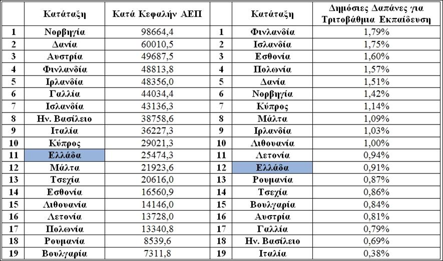 Πίνακας 1: Δαπάνες για την Τριτοβάθμια Εκπαίδευση 2011.