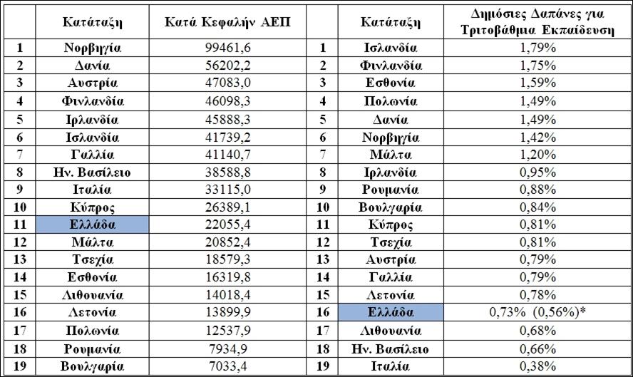 Πίνακας 2: Δαπάνες για την Τριτοβάθμια Εκπαίδευση 2012.