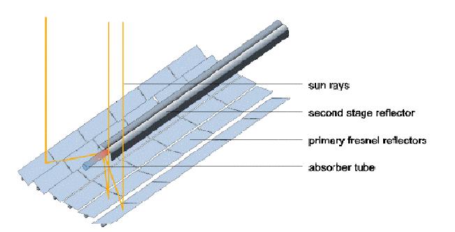 Σχήμα Γ.9.2. Αρχή λειτουργίας συλλέκτη Φρενέλ Ο σχεδιασμός μιας εγκατάστασης συλλεκτών Φρενέλ για άμεση παραγωγή ατμού φαίνεται στο παρακάτω σχήμα.