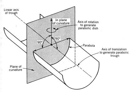 Σχήμα Β.6 Ορισμός του επιπέδου της καμπυλότητας Οι σφαιρικές και παραβολικές γεωμετρίες περιέχουν βασικούς περιορισμούς οι οποίοι επηρεάζουν τα σχεδιασμό ενός συγκεντρωτή.