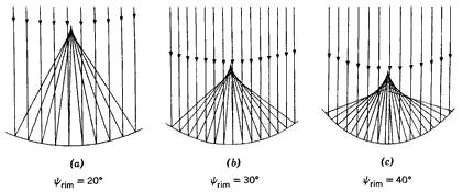 Σχήμα Β.14 Συγκέντρωση παράλληλων ακτίνων φωτός χρησιμοποιώντας σφαιρικά κάτοπτρα με διαφορετικές οριακές γωνίες Β.4.4. Δίσκοι εστιακού σημείου Αν τα διδιάστατα κάτοπτρα των σχημάτων Β.8 και Β.